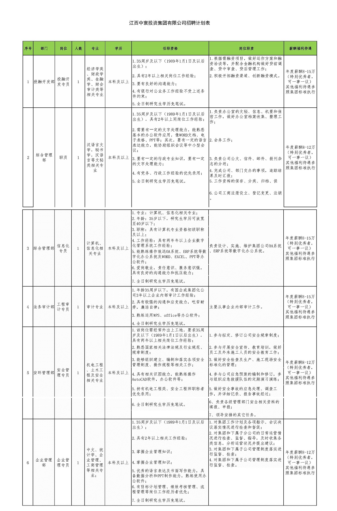 江西中寰投資集團有限公司招聘計劃表_頁面_1.jpg